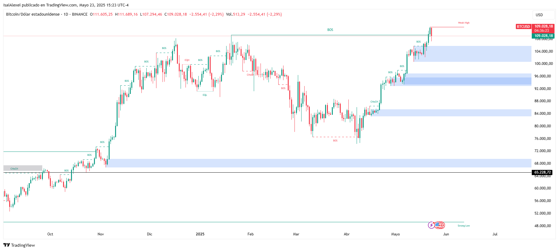 BTCUSD_2025-05-23_15-23-38