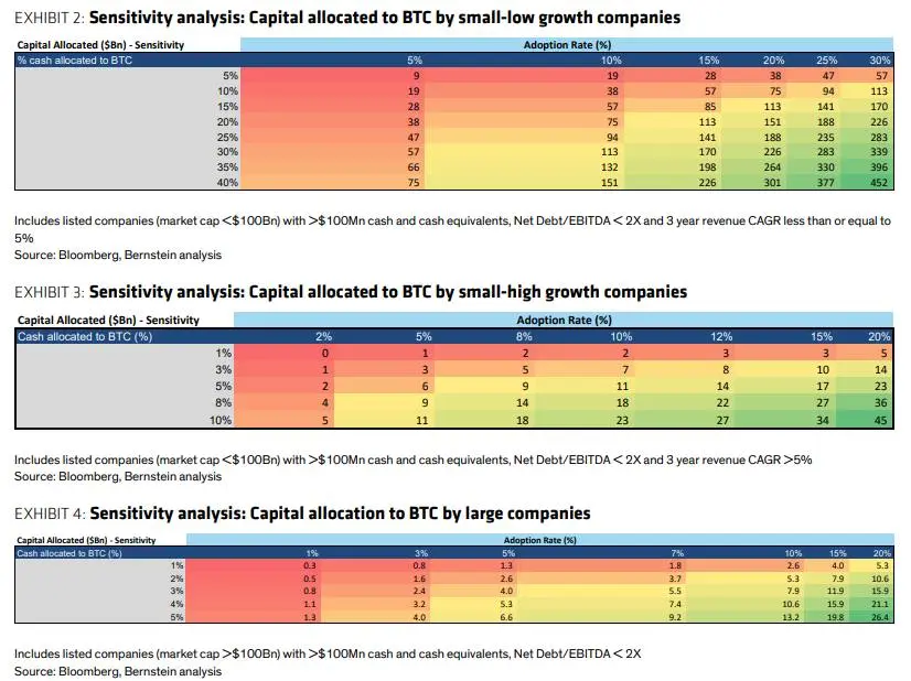 Bernstein-analysts-data-showing-capital-allocation-to-BTC-by-companies.jpg