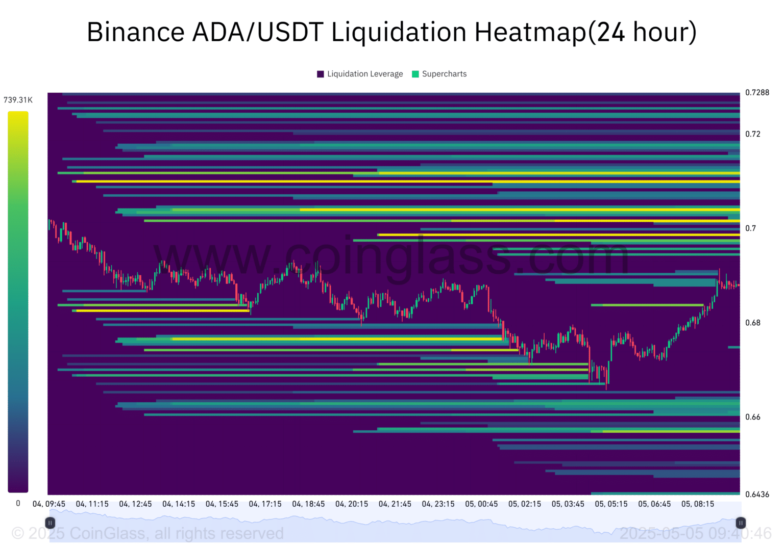 Binance-ADA_USDT-Liquidation-Heatmap24-hour-2025-05-05_09_40_46-1536x1073