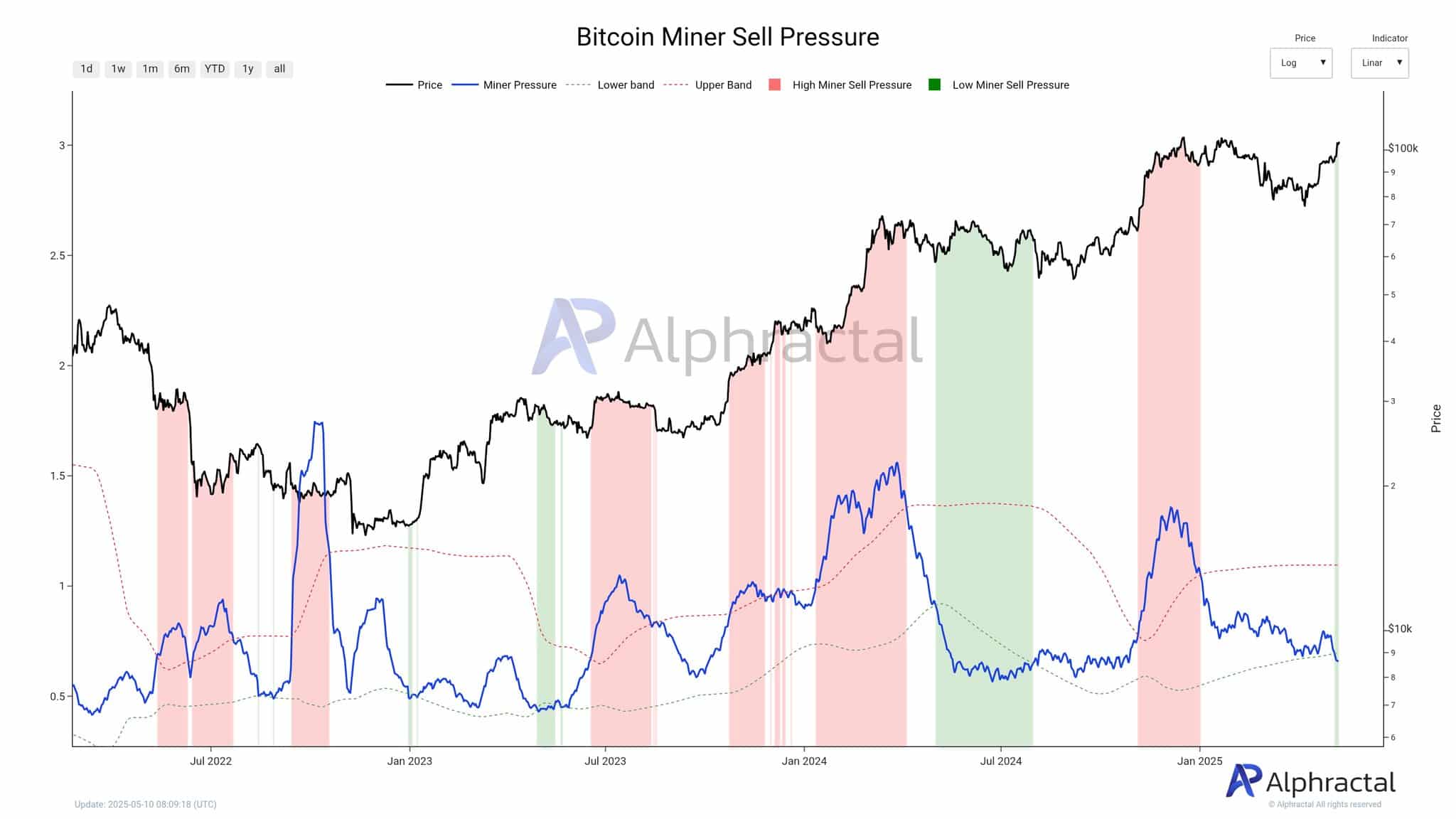 Bitcoin-miner-sell-pressure
