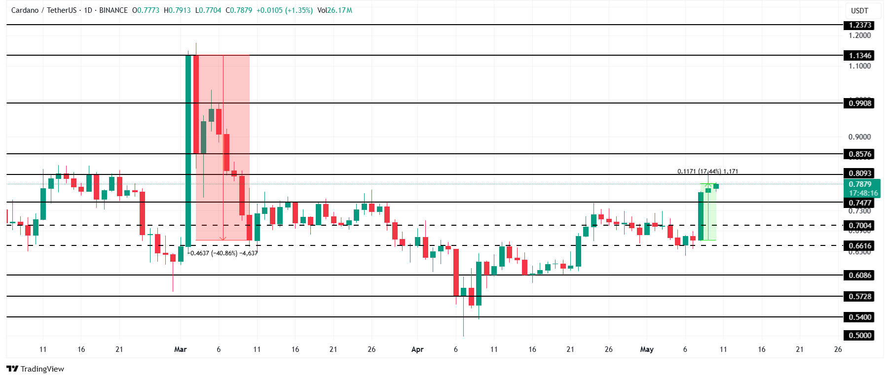 Cardano-Price-Analysis