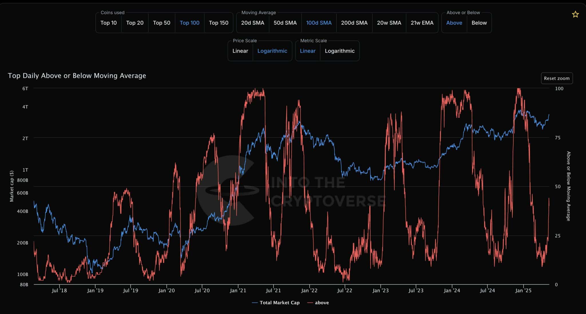 Cowen-altcoin-momentum-100-day-Simple-Moving-Average