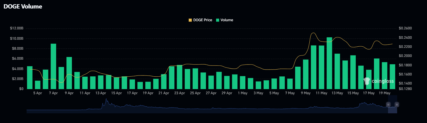 DOGE-Volume