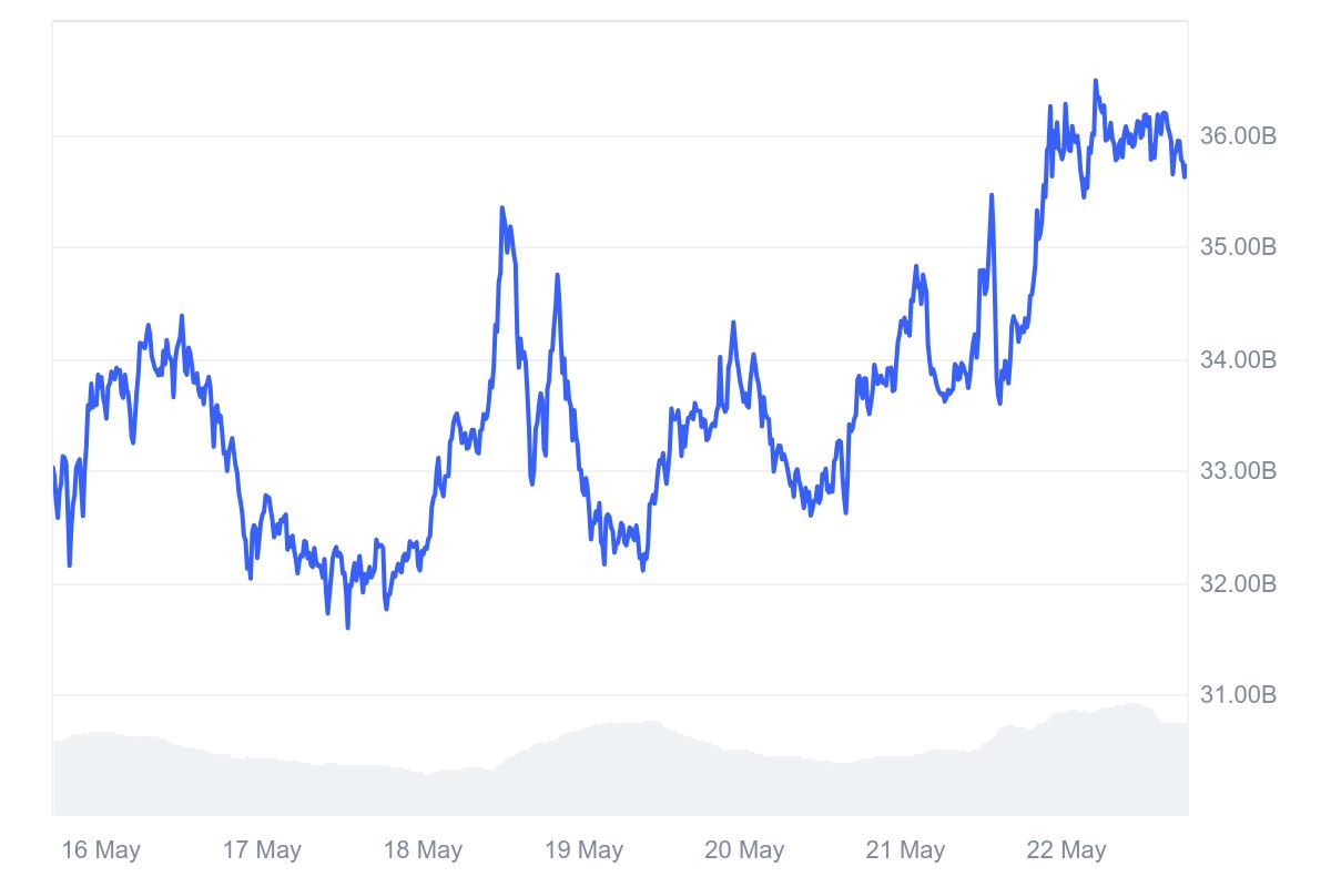 DOGE_7D_graph_coinmarketcap