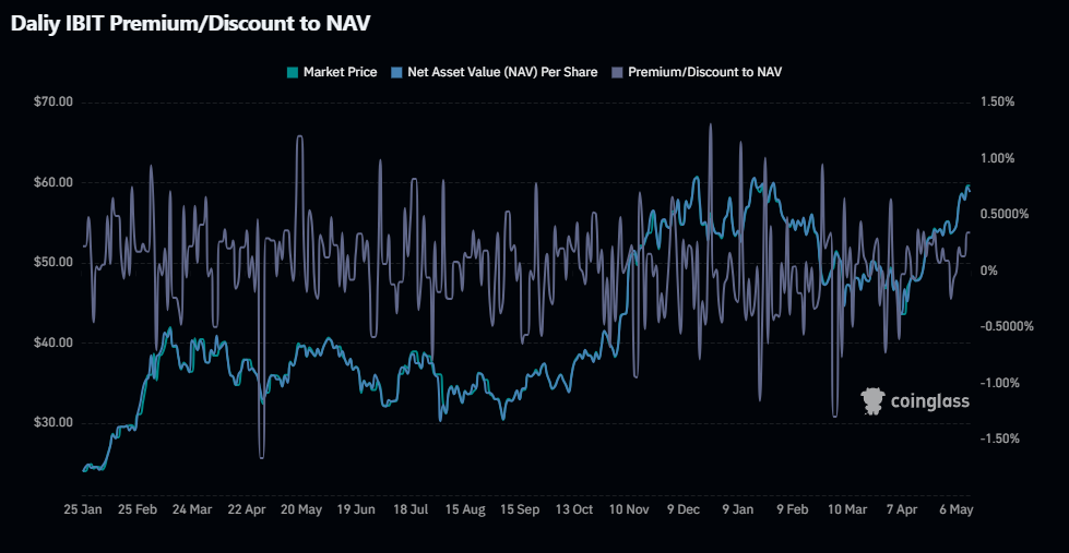 Daliy-IBIT-Premium-Discount-to-NAV.