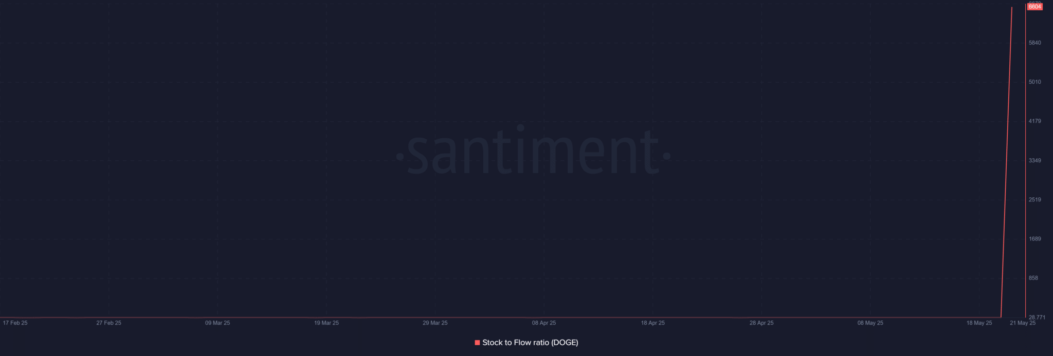 Dogecoin-DOGE-12.23.07-21-May-2025-santiment