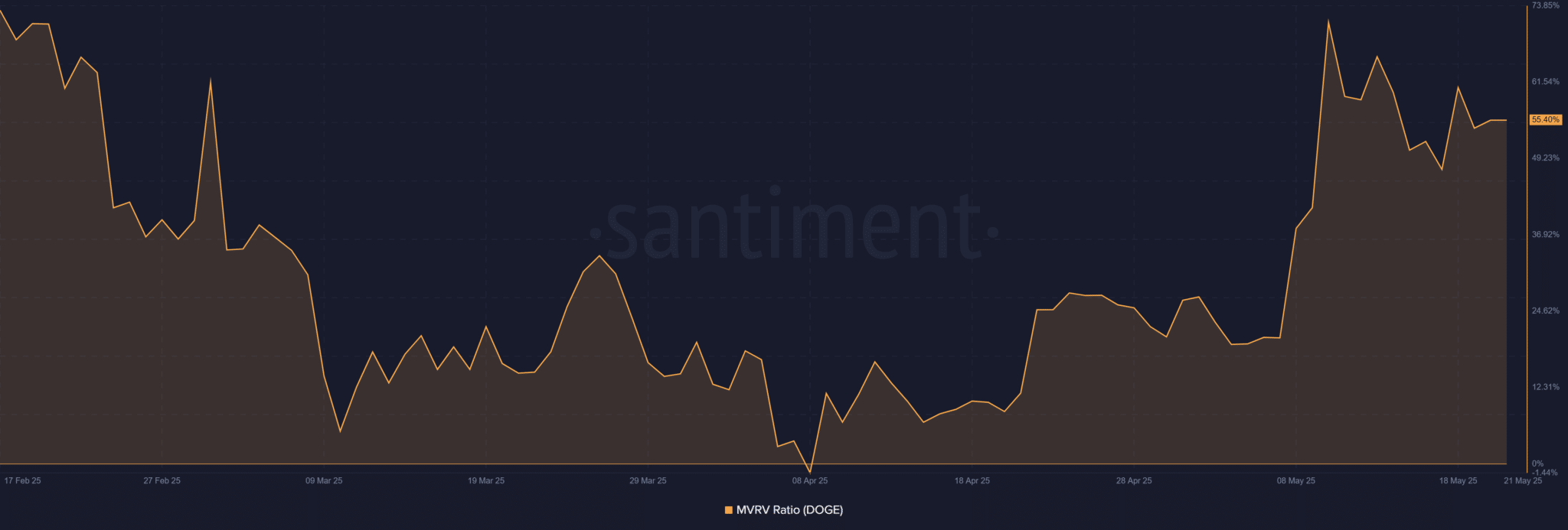 Dogecoin-DOGE-13.22.10-21-May-2025