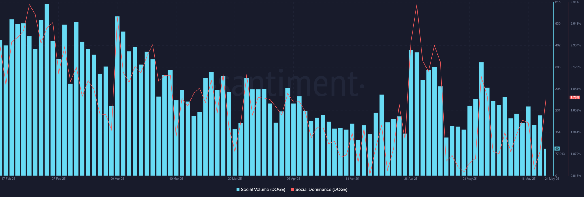 Dogecoin-DOGE-santiment