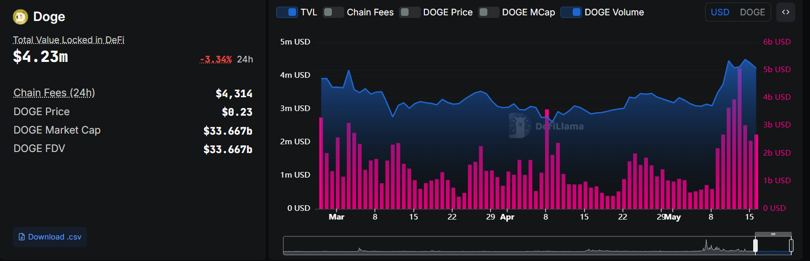 Dogecoins-DeFi-total-value-locked-TVL