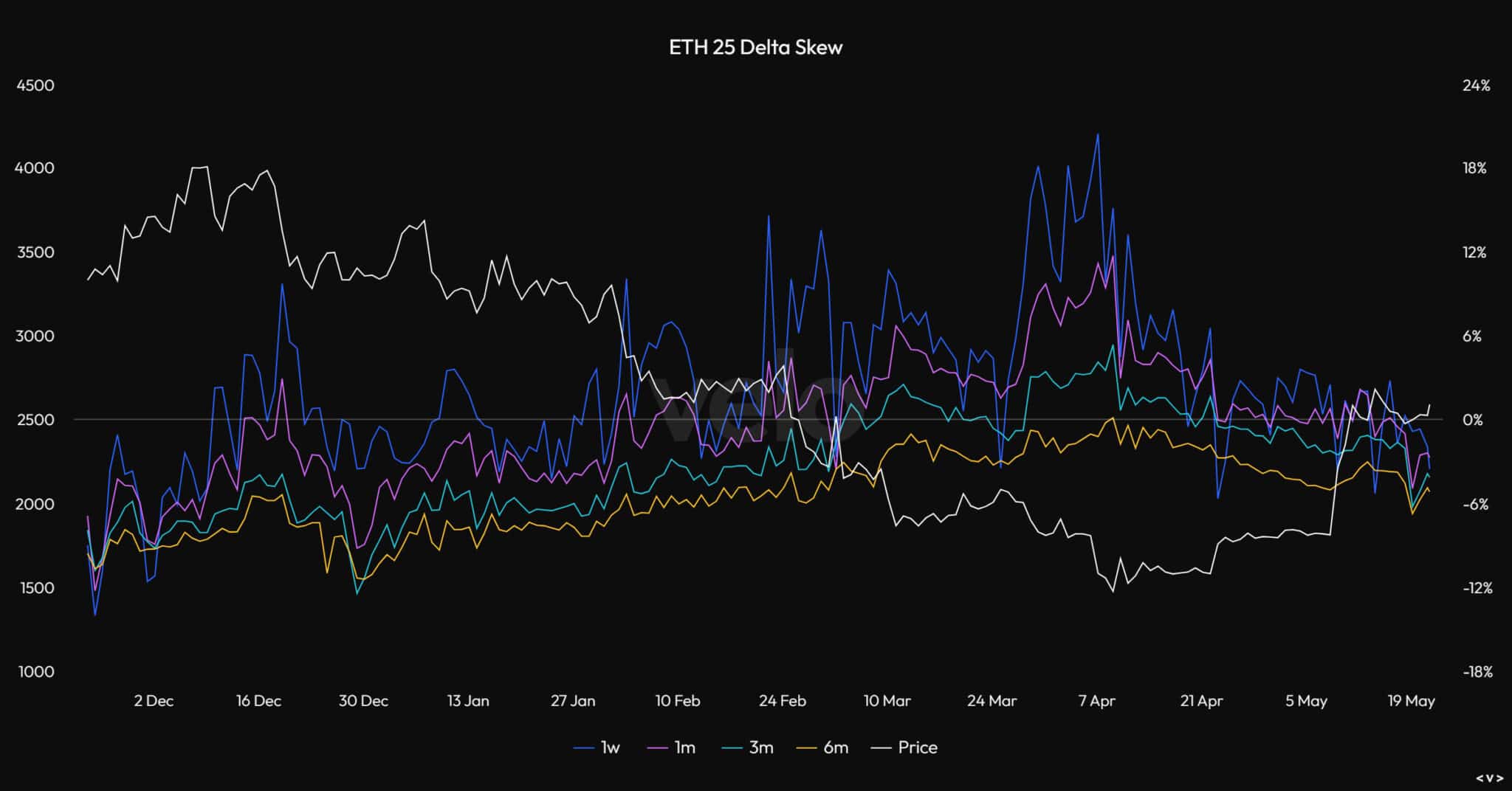 ETH-25-Delta-Skew-2025-05-21-velo