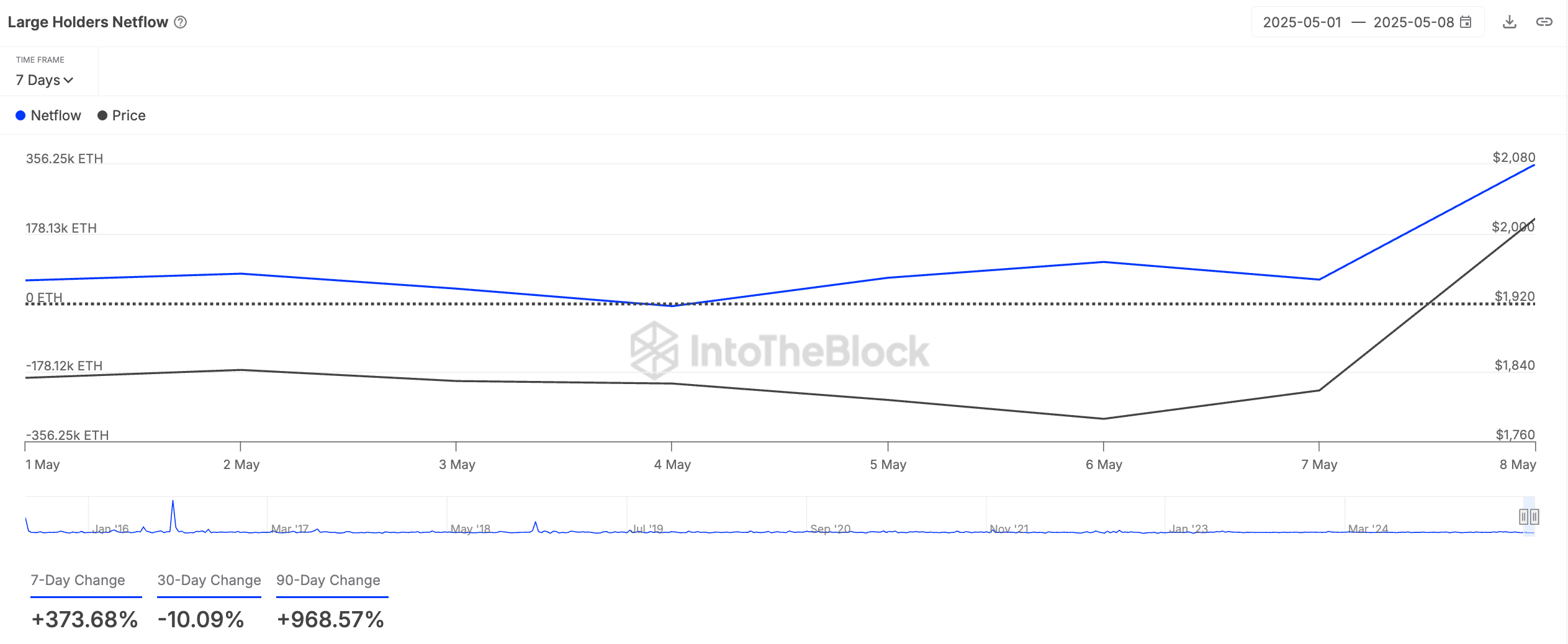 ETH Large Holders’ Netflow
