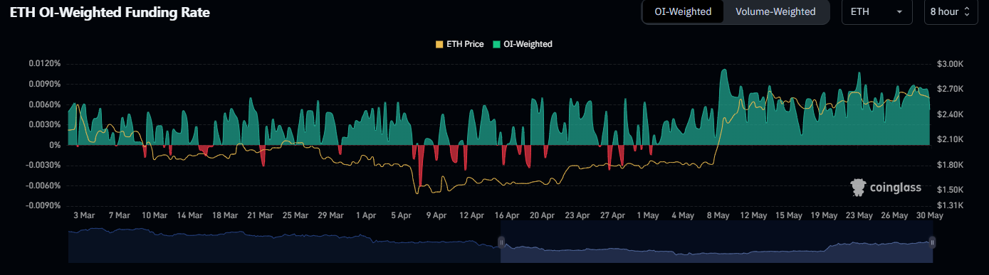 ETH OI-Weighted Funding Rate
