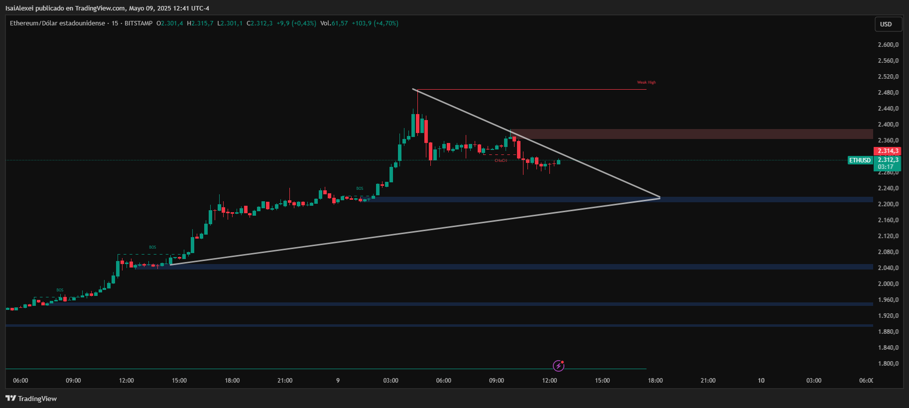ETHUSD_2025-05-09_12-41-43