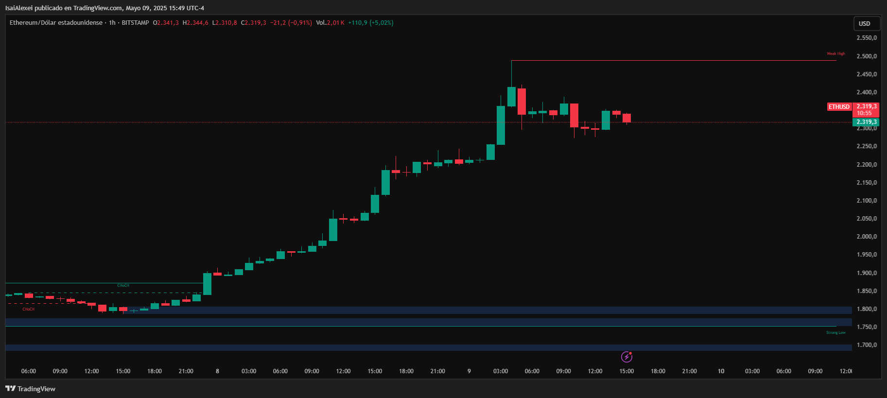 ETHUSD_2025-05-09_15-49-05