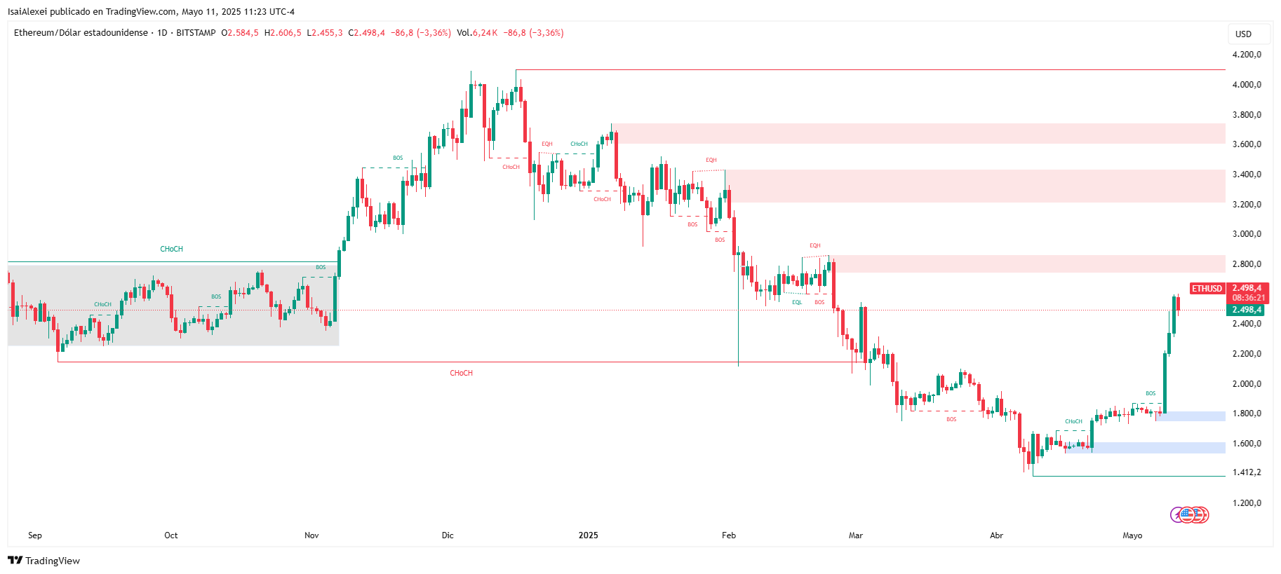 ETHUSD_2025-05-11_11-23-37