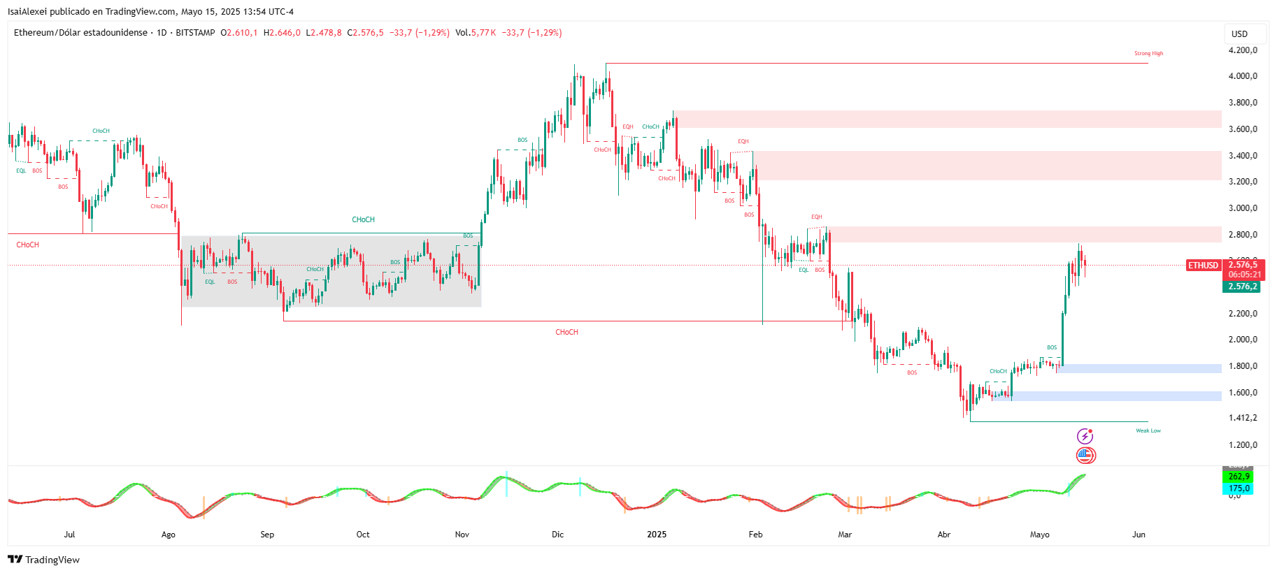 ETHUSD_2025-05-15_13-54-39