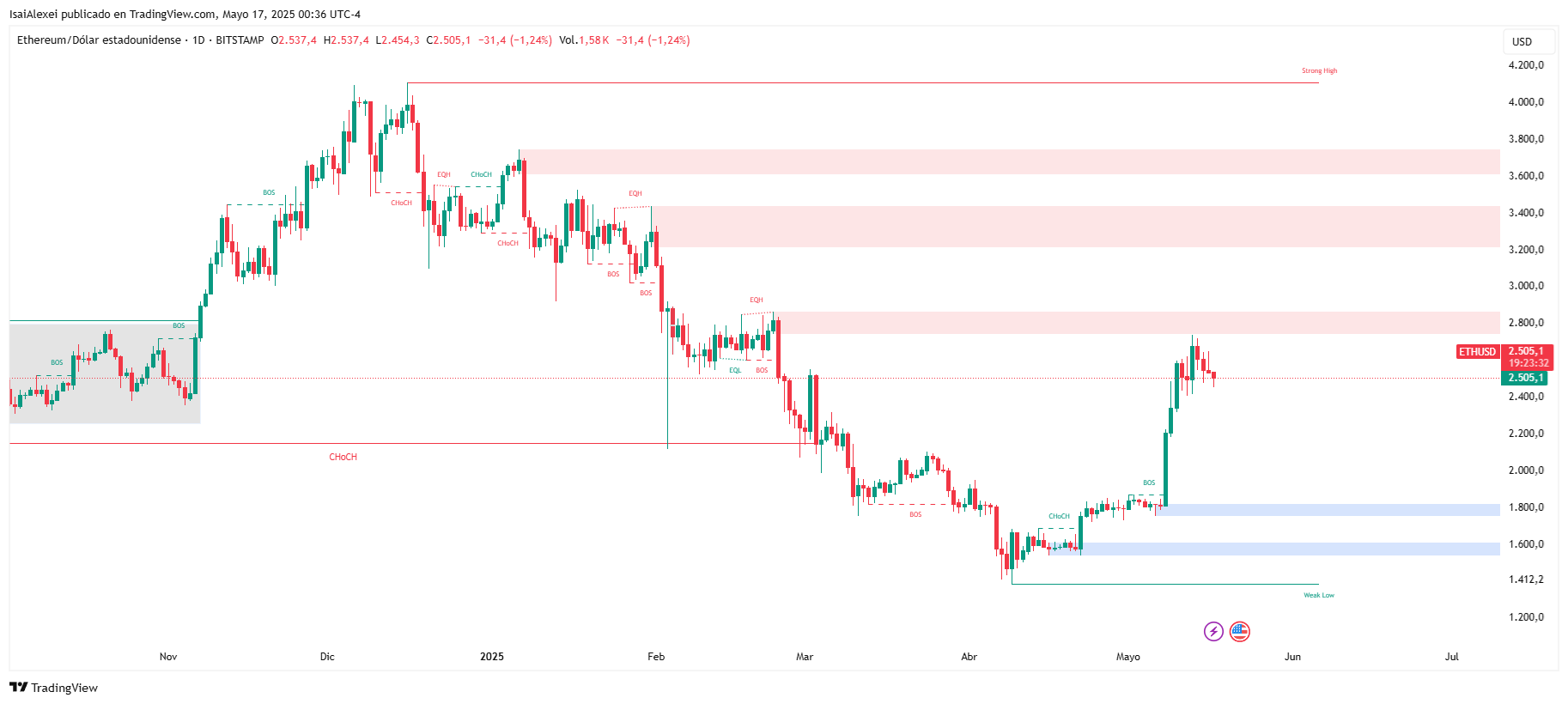 ETHUSD_2025-05-17_00-36-28