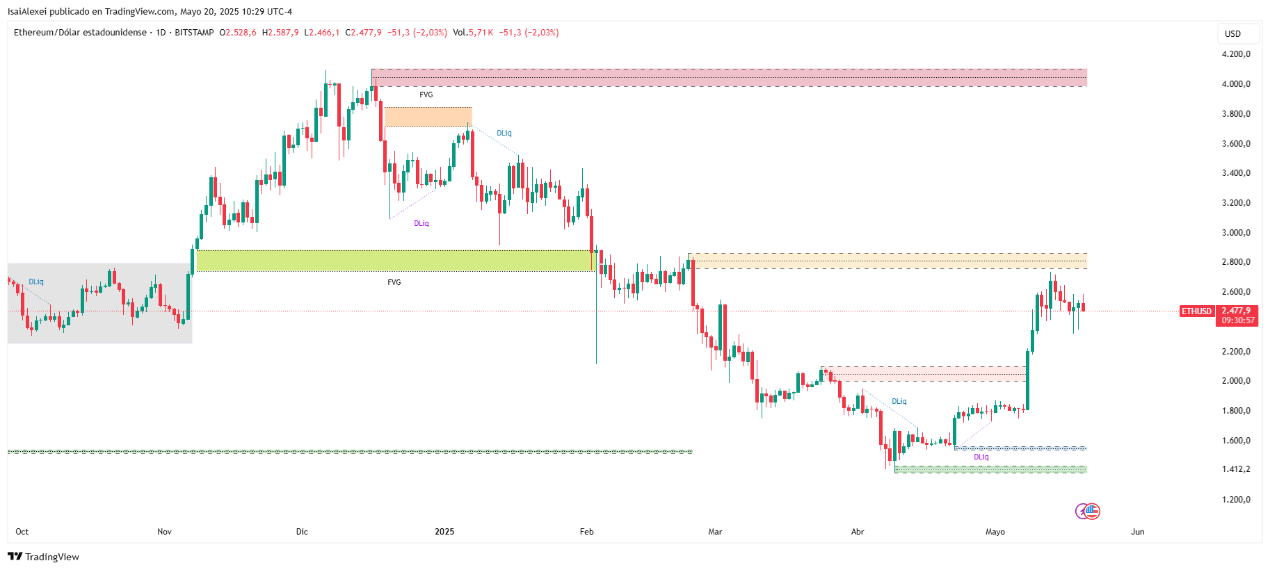 ETHUSD_2025-05-20_10-29-01