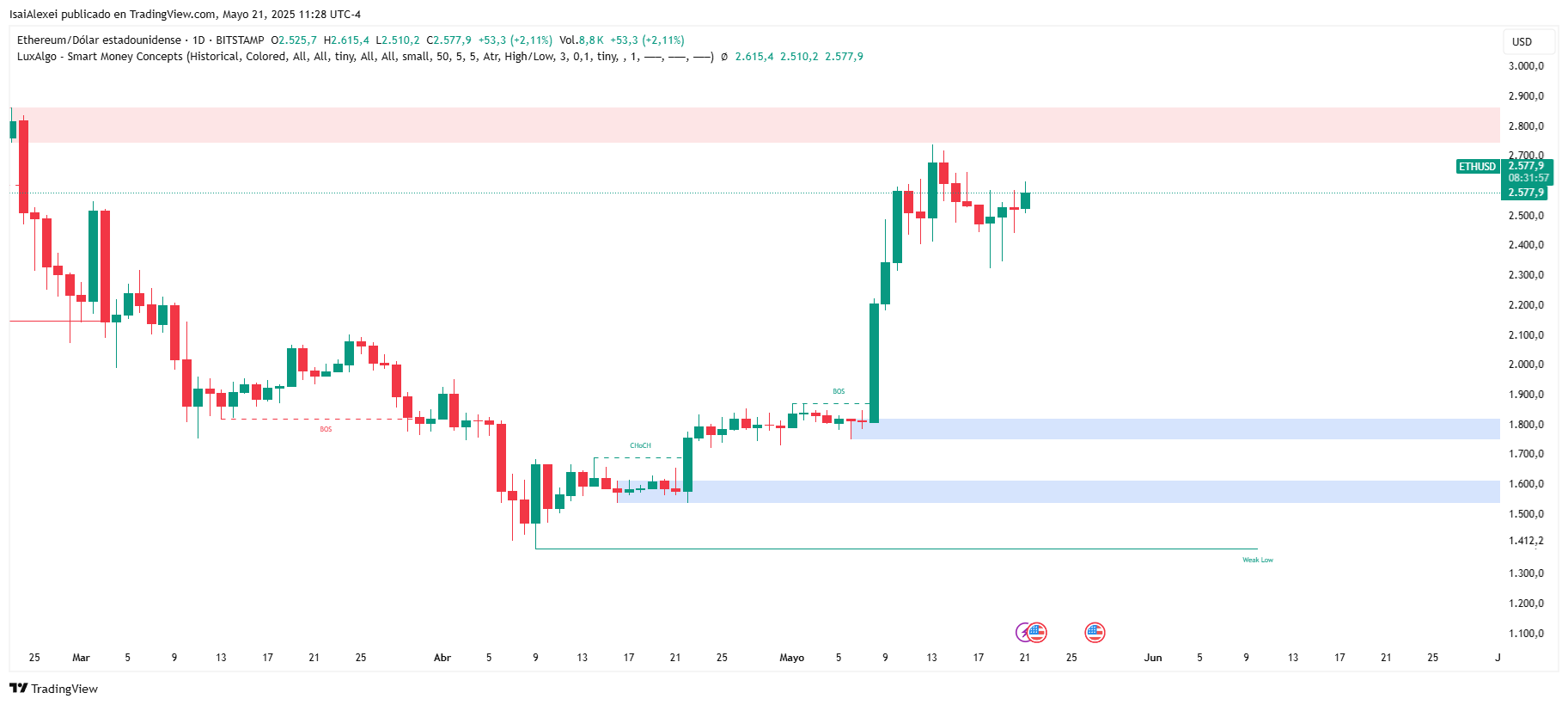 ETHUSD_2025-05-21_11-28-03