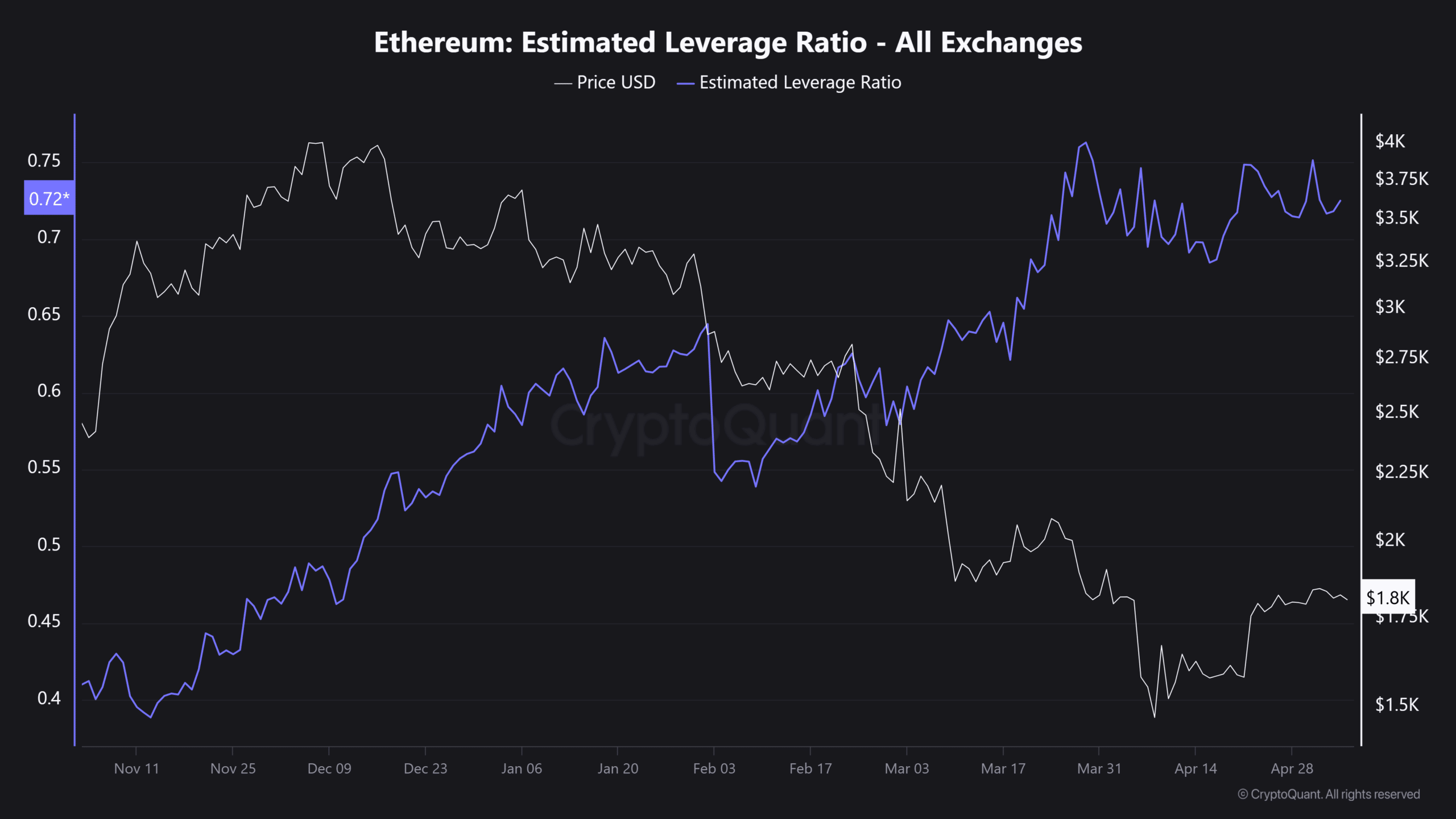 Ethereum-Estimated-Leverage-Ratio-All-Exchanges