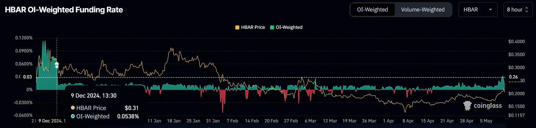 HBAR Funding Rate