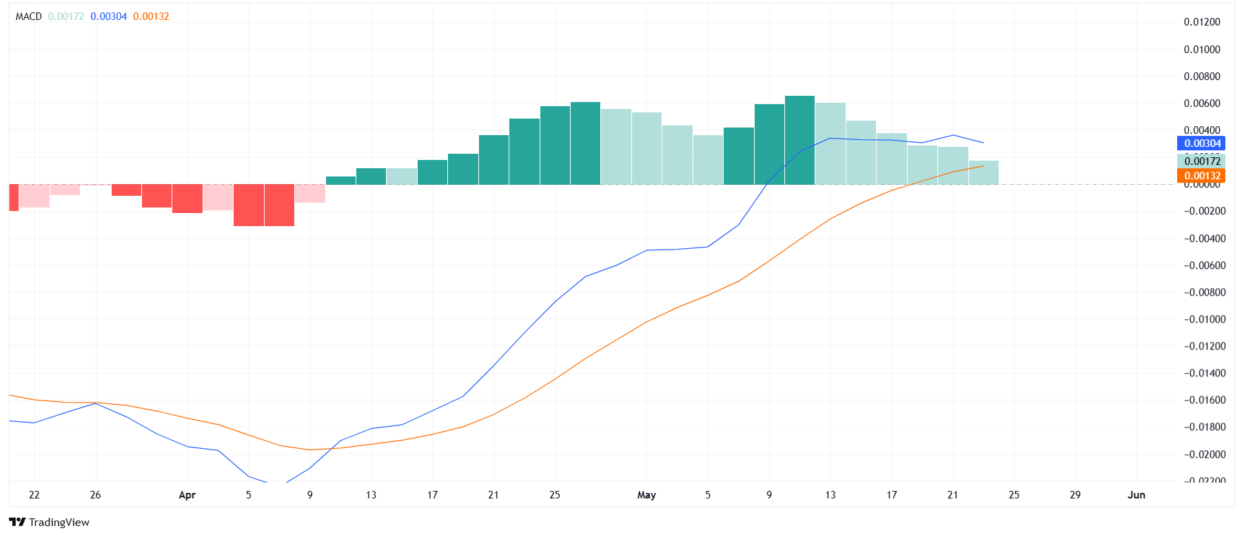 HBAR-MACD
