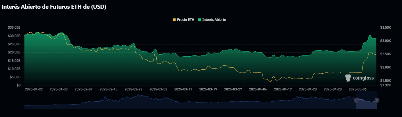 Interes-Abierto-de-Futuros-ETH-de-USD