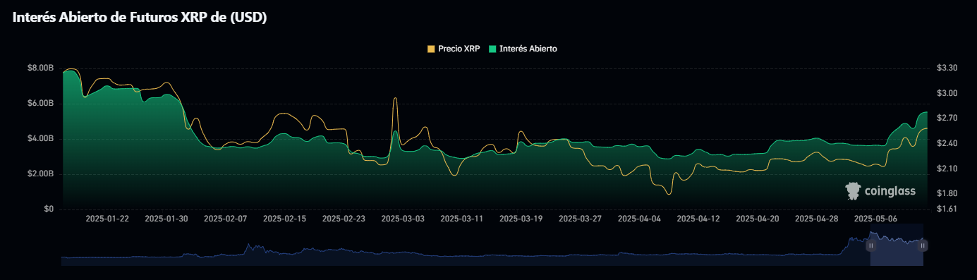 Interes-Abierto-de-Futuros-XRP-de-USD
