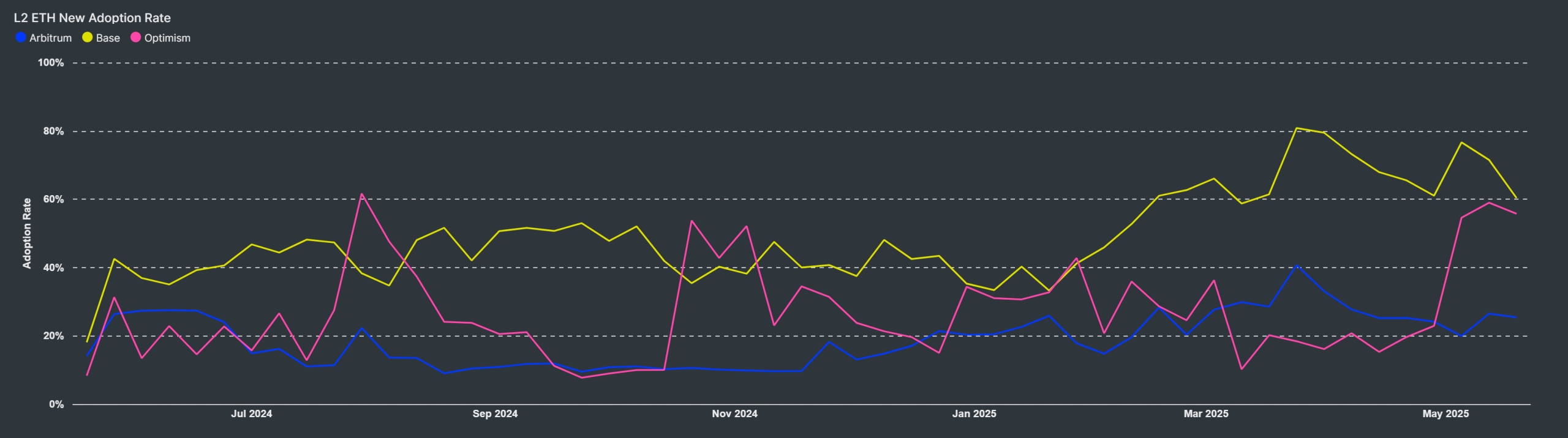 L2-ETH-New-Adoption-Rate-22_5_2025-4_58_29-p.m-scaled