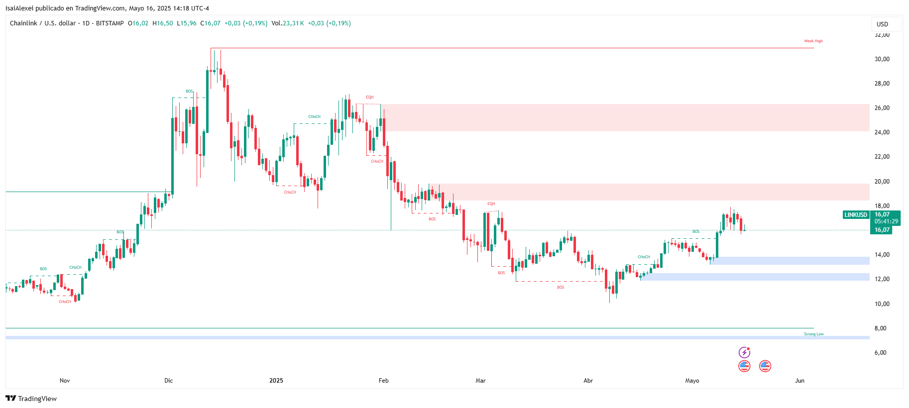LINKUSD_2025-05-16_14-18-31