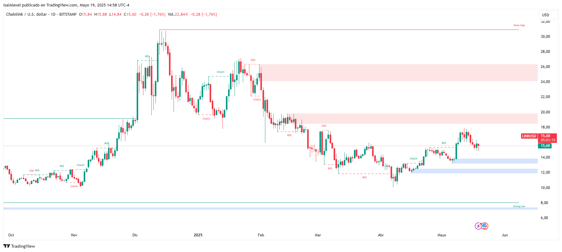 LINKUSD_2025-05-19_14-58-45