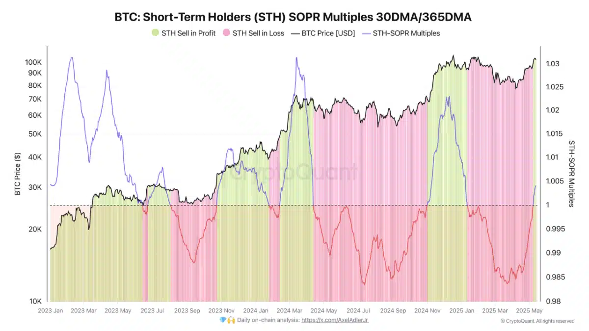STHs-BTC