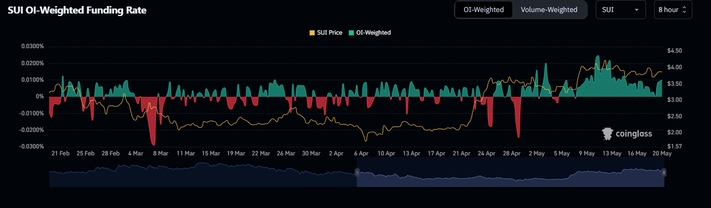 SUI-OI-Weighted-Funding-Rate