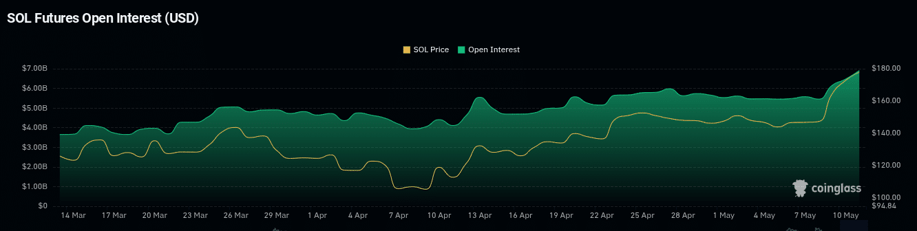 Solana’s Open Interest (OI)