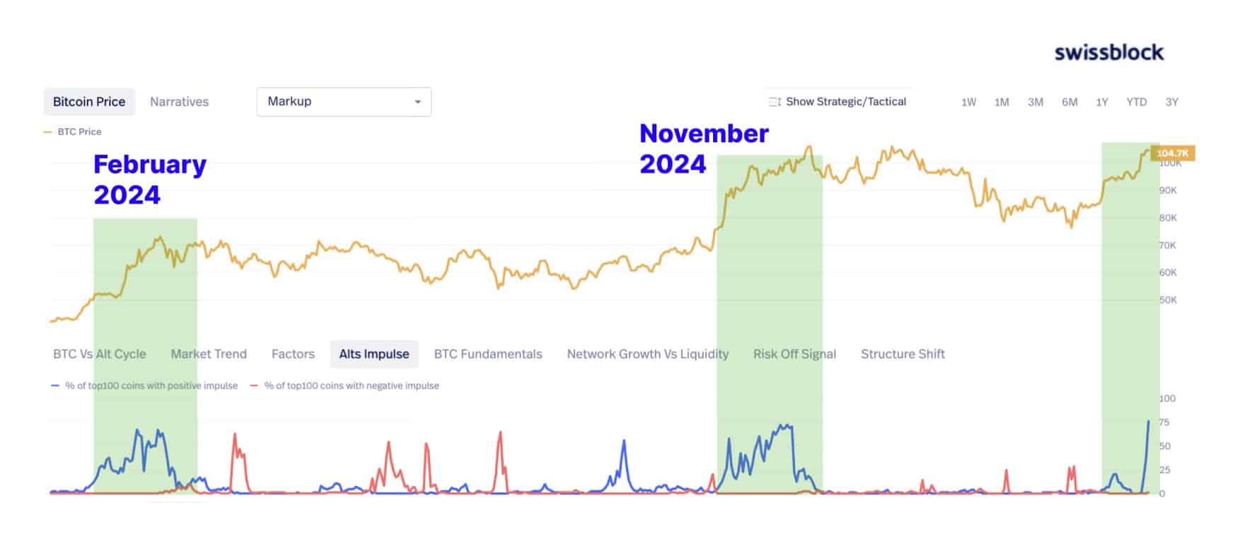 Swissblock-altcoin-season