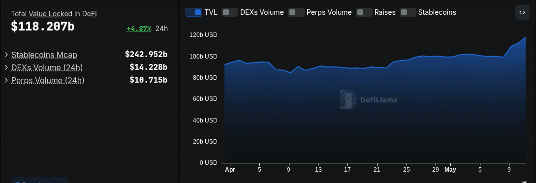 TVL surge indicates Solana’s rise