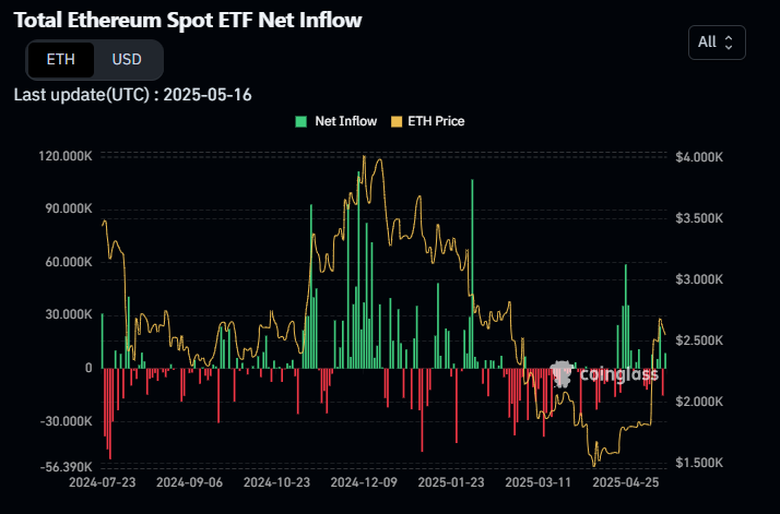Total-Ethereum-Spot-ETF-Net-Inflow