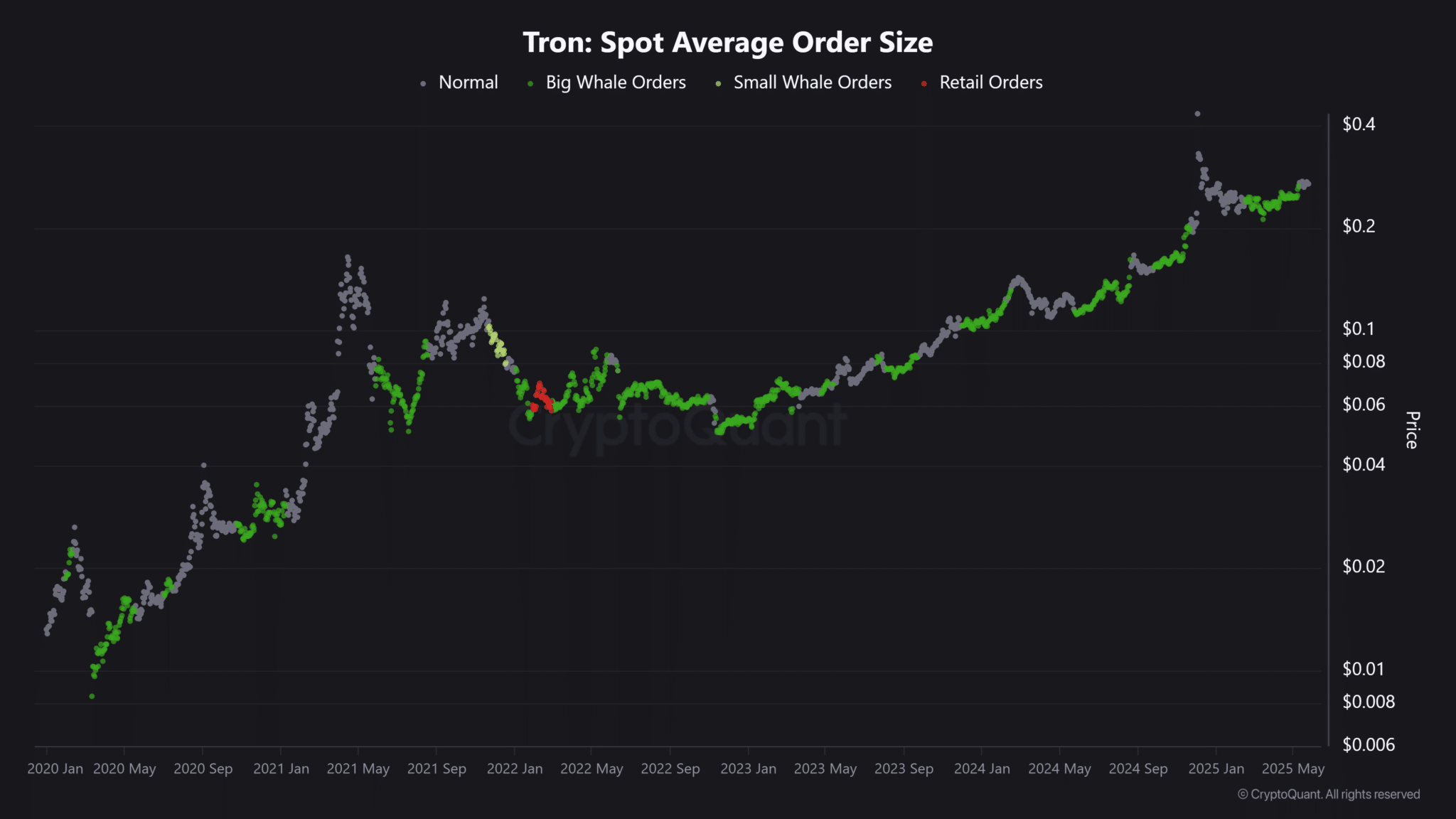 Tron-Spot-Average-Order-Size-