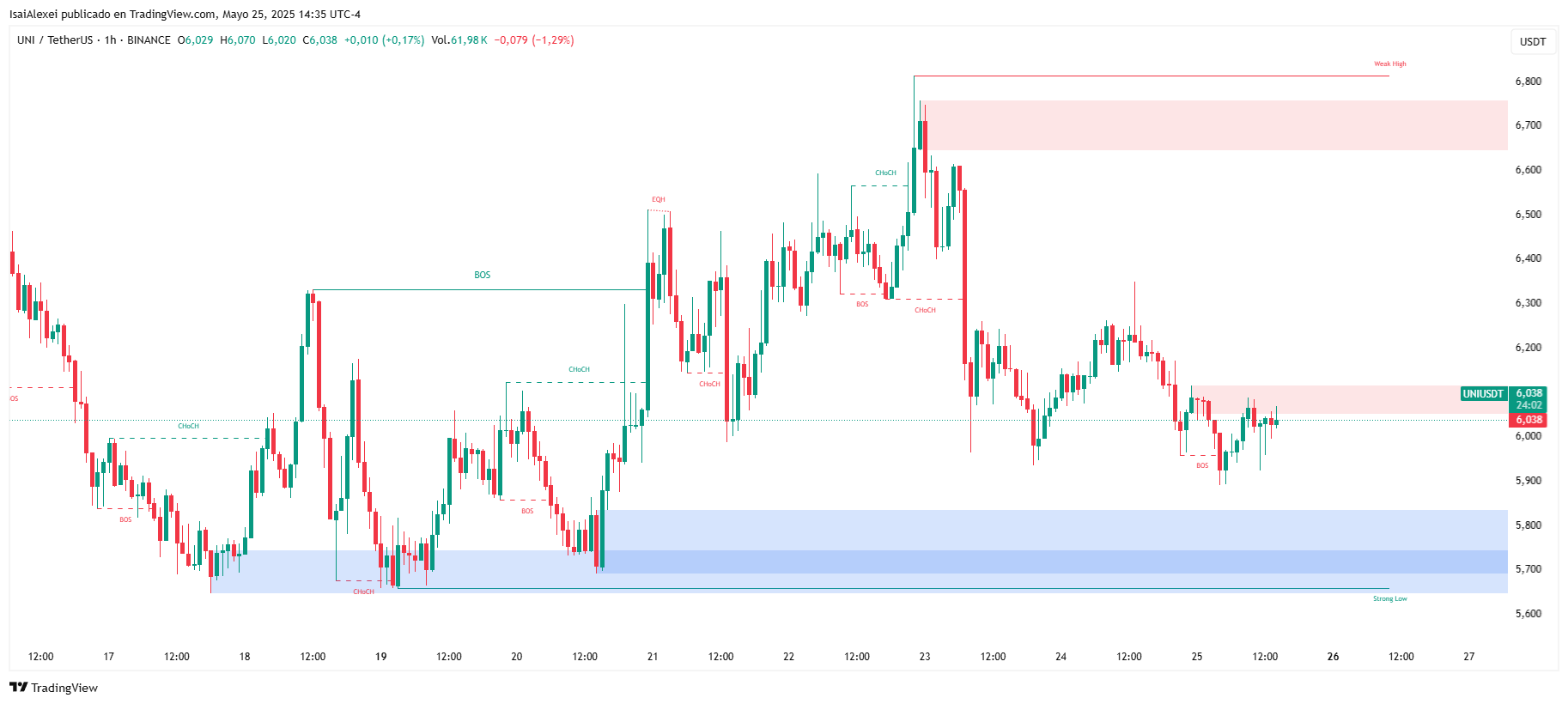 UNIUSDT_2025-05-25_14-35-58