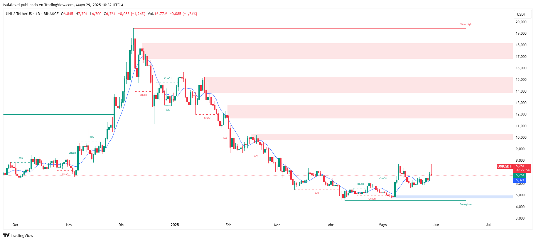 UNIUSDT_2025-05-29_10-32-07