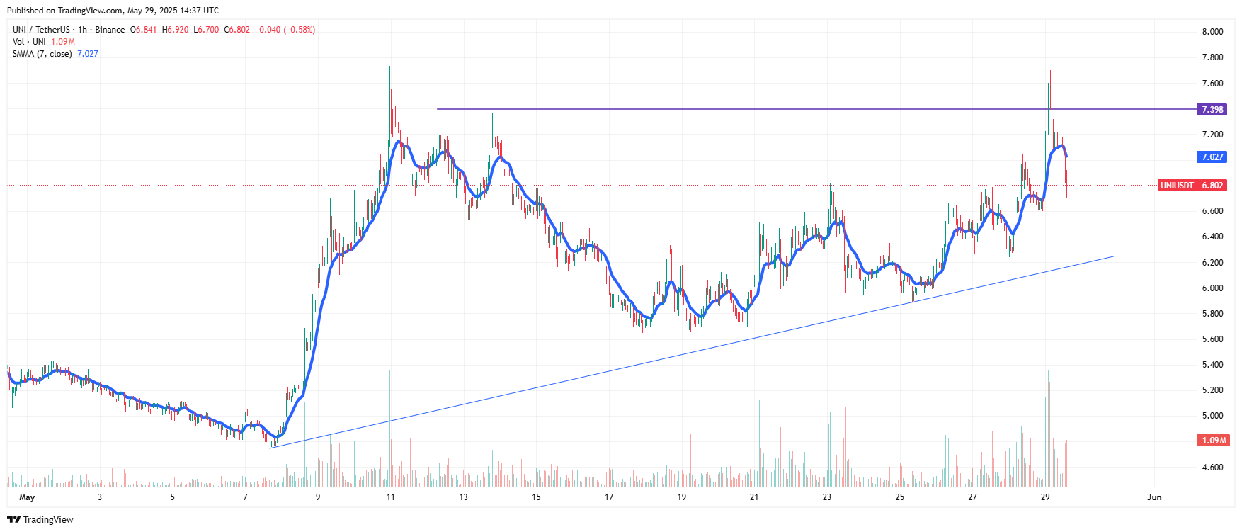 UNIUSDT_2025-05-29_10-37-43