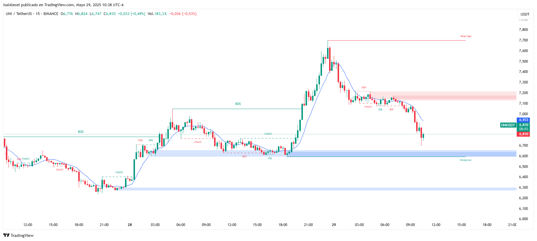 UNIUSDT_2025-05-29_10-38-58