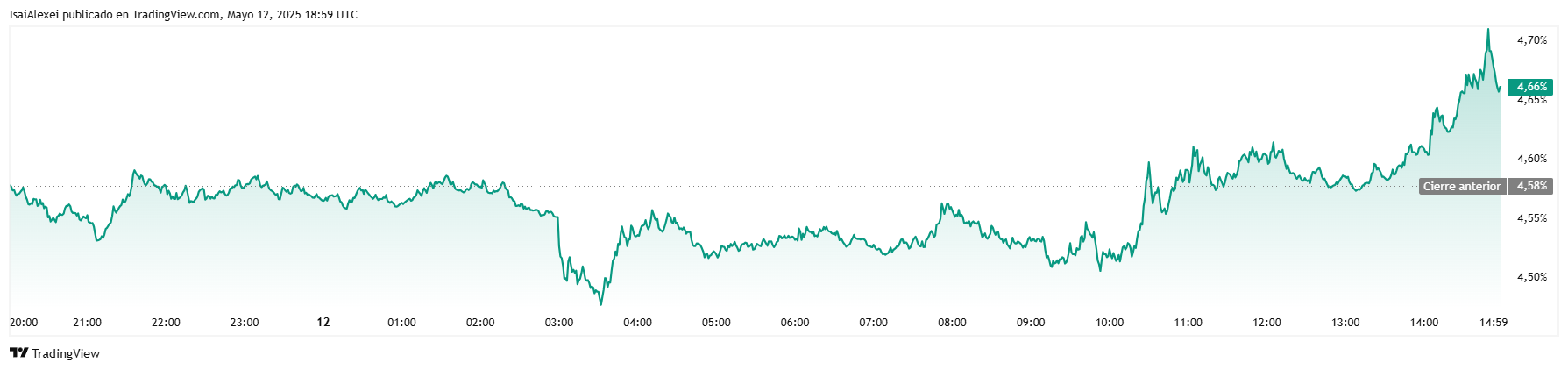USDT.D_2025-05-12_14-59-12