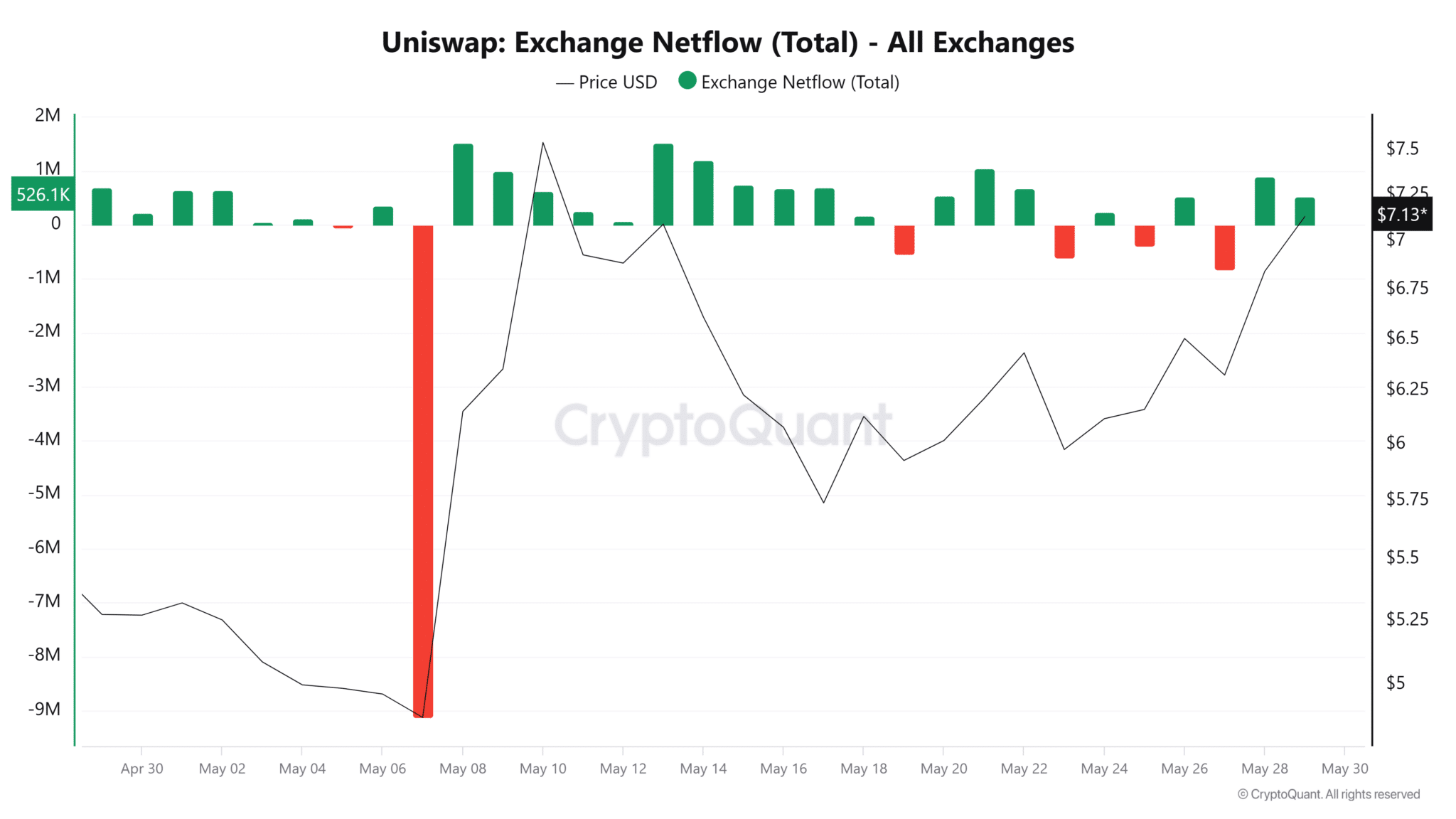 Uniswap-Exchange-Netflow-Total-All-Exchanges