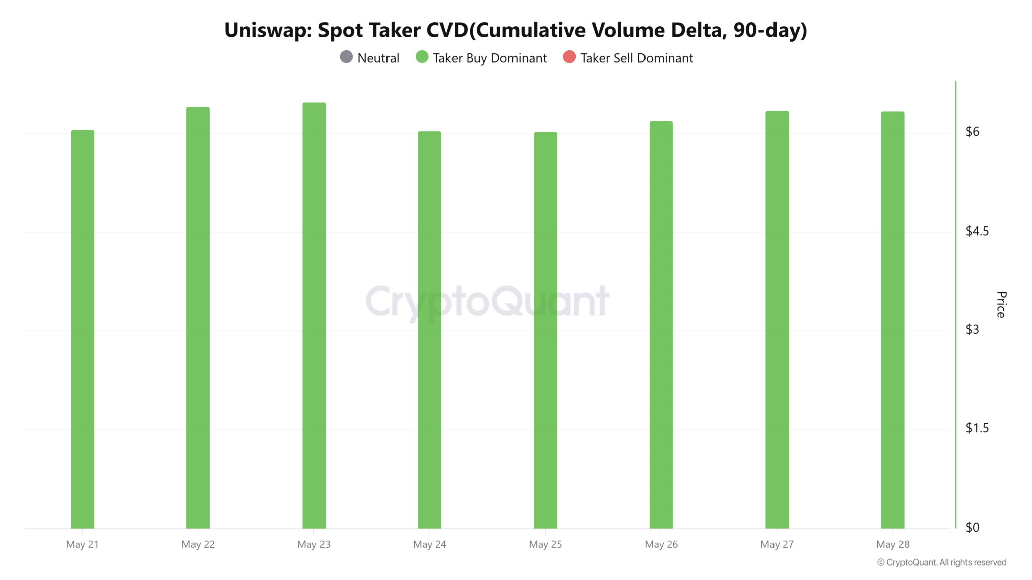 Uniswap-Spot-Taker-CVDCumulative-Volume-Delta-90-day