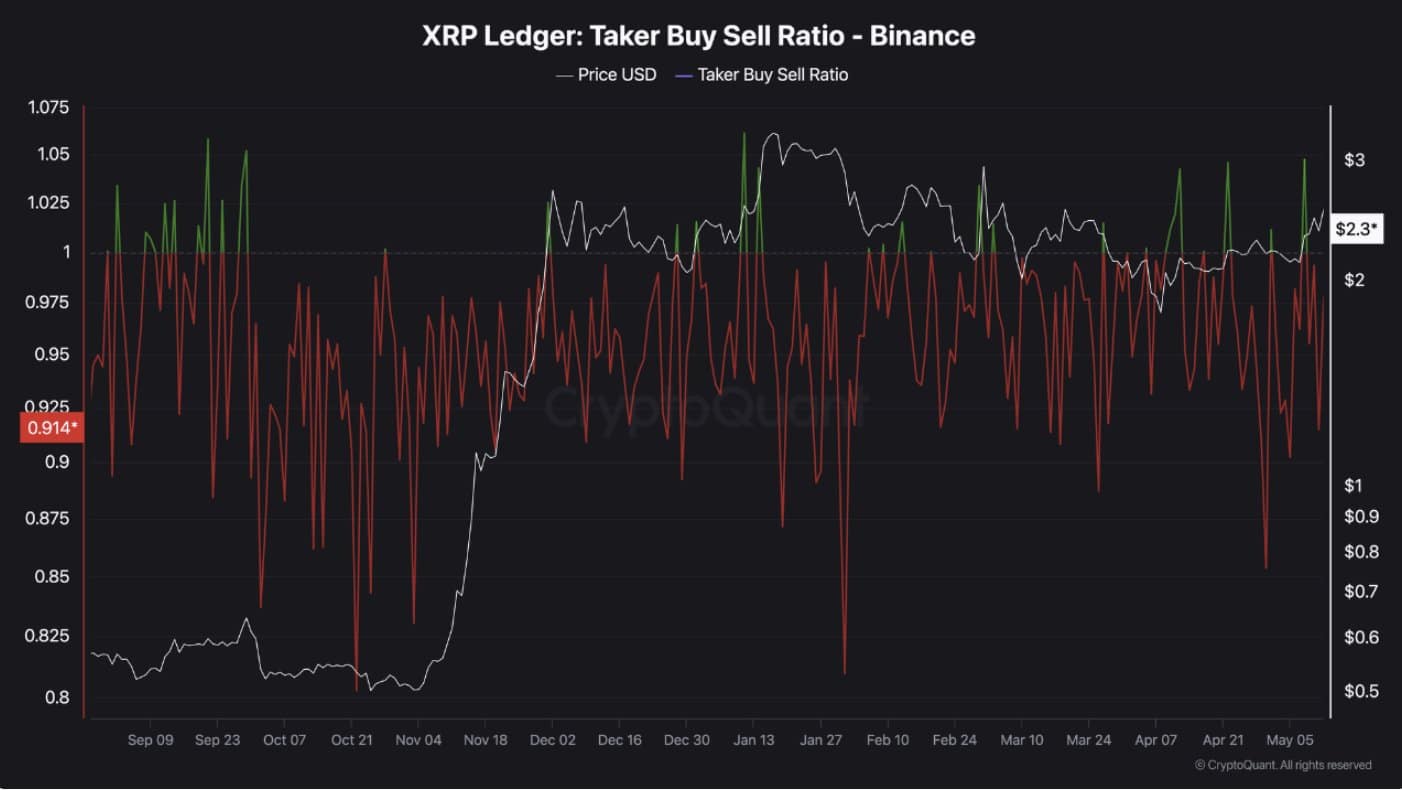 XRPs-Taker-Buy-Sell-Ratio
