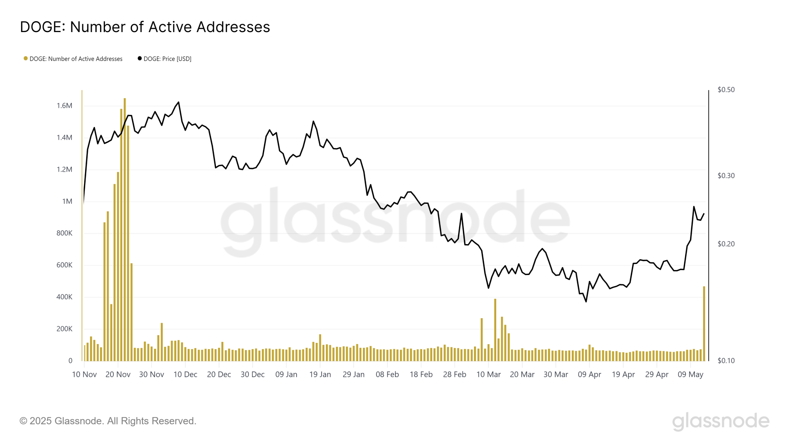 active-addresses-dogecoin-scaled