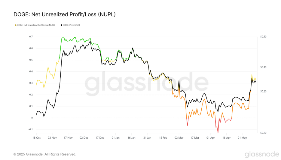 doge-Net-Unrealized-Profit-Loss-NUPL-indicator