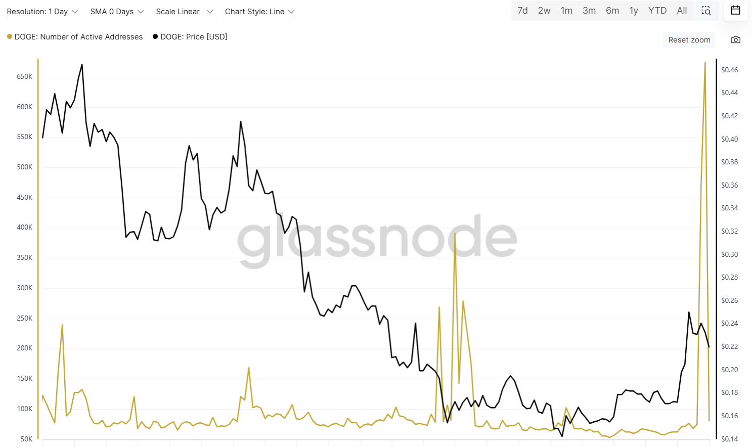 doge-active-addresses-crossing-650000