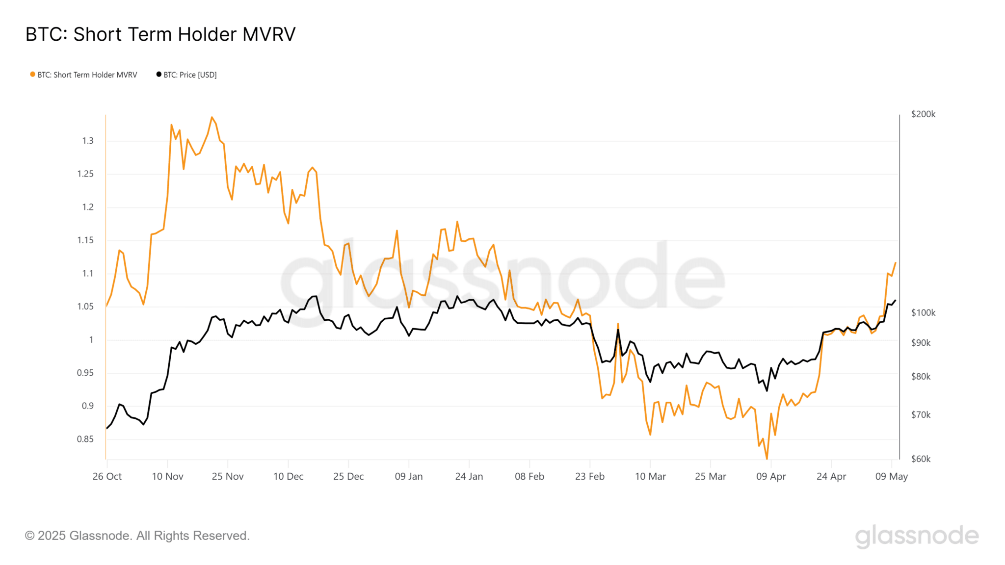 glassnode-studio_btc-short-term-holder-mvrv-ethnews